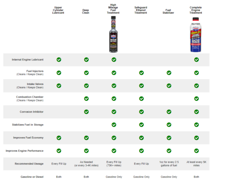 It Works Lucas Oil Products, Inc. Keep That Engine Alive!